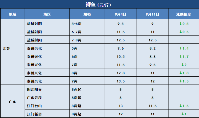 鱼价行情 | 新鱼越来越多，后期价格将怎么走？9月11日全国19种鱼类塘头价