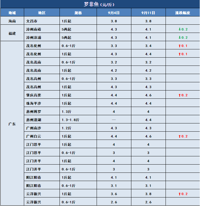 鱼价行情 | 新鱼越来越多，后期价格将怎么走？9月11日全国19种鱼类塘头价