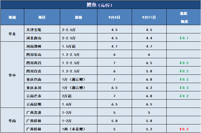 鱼价行情 | 新鱼越来越多，后期价格将怎么走？9月11日全国19种鱼类塘头价