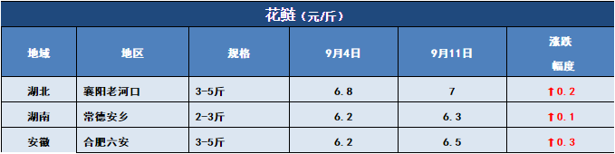 鱼价行情 | 新鱼越来越多，后期价格将怎么走？9月11日全国19种鱼类塘头价