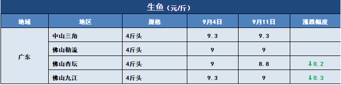 鱼价行情 | 新鱼越来越多，后期价格将怎么走？9月11日全国19种鱼类塘头价