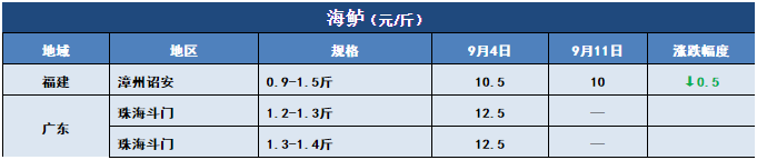 鱼价行情 | 新鱼越来越多，后期价格将怎么走？9月11日全国19种鱼类塘头价