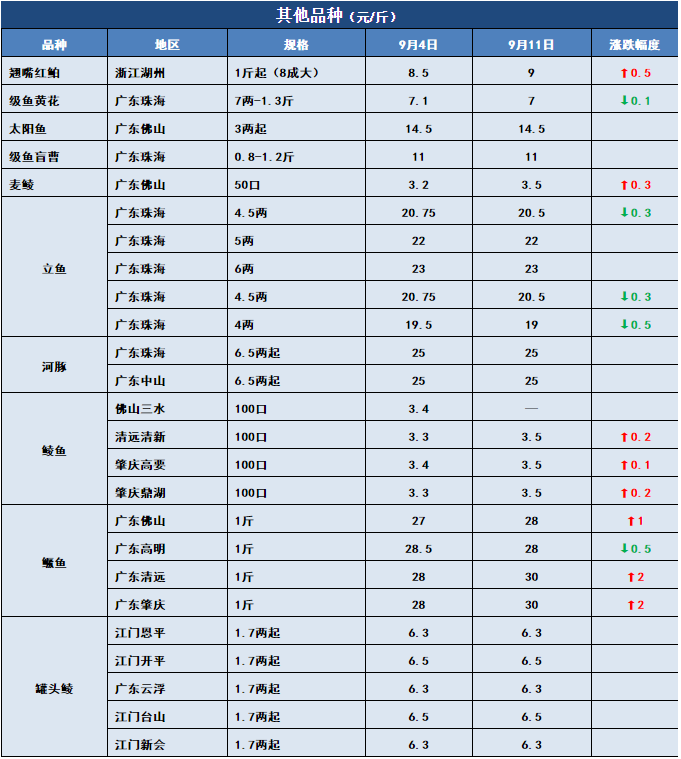 鱼价行情 | 新鱼越来越多，后期价格将怎么走？9月11日全国19种鱼类塘头价