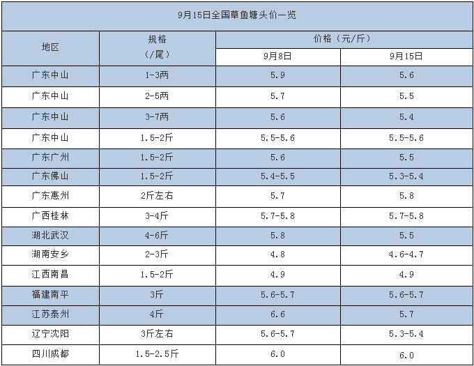 最惨跌1元/斤！草鱼行情全线下滑，还有机会吗？