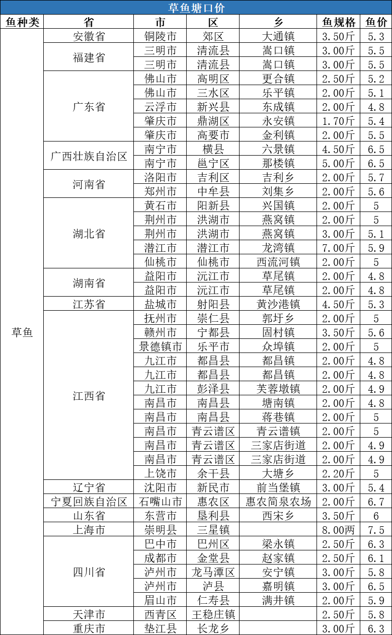 大量新鱼上市、海产品冲击市场，草鱼价格最高下跌0.7元/斤！