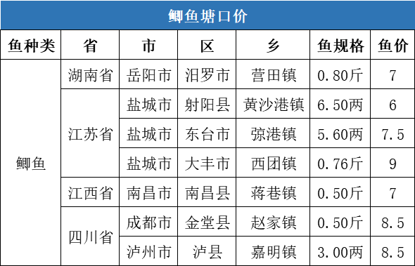 大量新鱼上市、海产品冲击市场，草鱼价格最高下跌0.7元/斤！