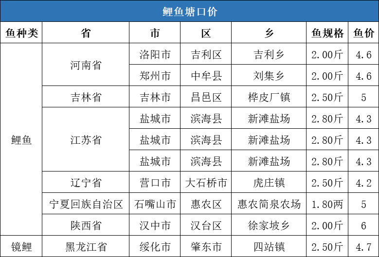 大量新鱼上市、海产品冲击市场，草鱼价格最高下跌0.7元/斤！