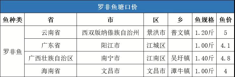 大量新鱼上市、海产品冲击市场，草鱼价格最高下跌0.7元/斤！