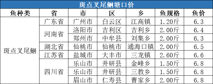 大量新鱼上市、海产品冲击市场，草鱼价格最高下跌0.7元/斤！