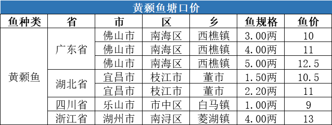 大量新鱼上市、海产品冲击市场，草鱼价格最高下跌0.7元/斤！