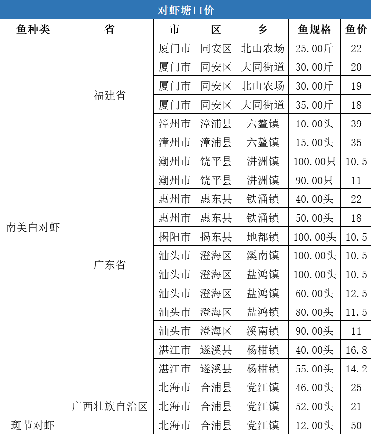 大量新鱼上市、海产品冲击市场，草鱼价格最高下跌0.7元/斤！