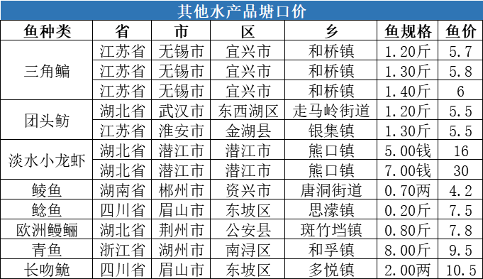 大量新鱼上市、海产品冲击市场，草鱼价格最高下跌0.7元/斤！