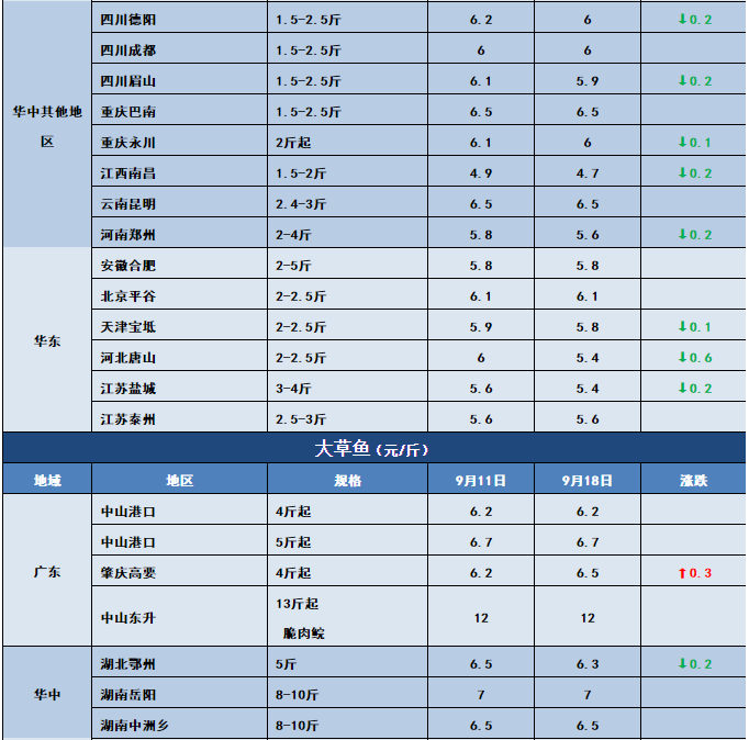 鱼价行情 | 国庆中秋的需求拉动，今年常规鱼能卖个好价钱吗？