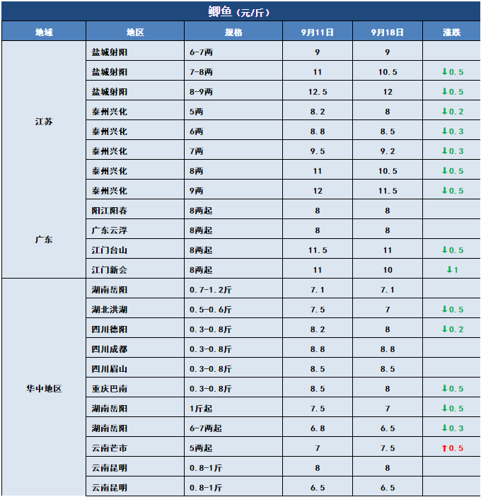 鱼价行情 | 国庆中秋的需求拉动，今年常规鱼能卖个好价钱吗？