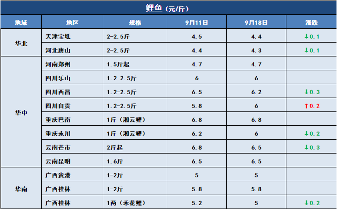 鱼价行情 | 国庆中秋的需求拉动，今年常规鱼能卖个好价钱吗？