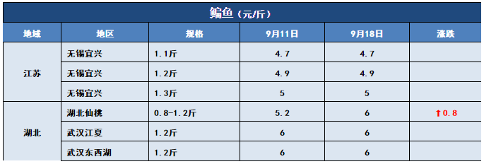 鱼价行情 | 国庆中秋的需求拉动，今年常规鱼能卖个好价钱吗？