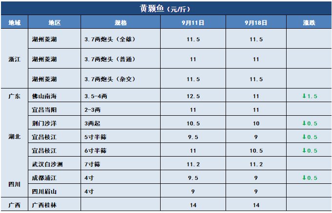 鱼价行情 | 国庆中秋的需求拉动，今年常规鱼能卖个好价钱吗？