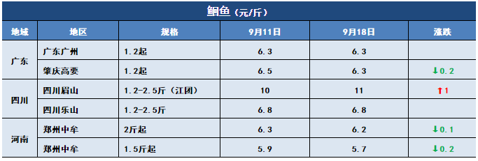 鱼价行情 | 国庆中秋的需求拉动，今年常规鱼能卖个好价钱吗？