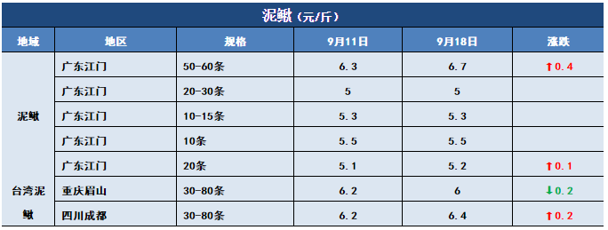 鱼价行情 | 国庆中秋的需求拉动，今年常规鱼能卖个好价钱吗？