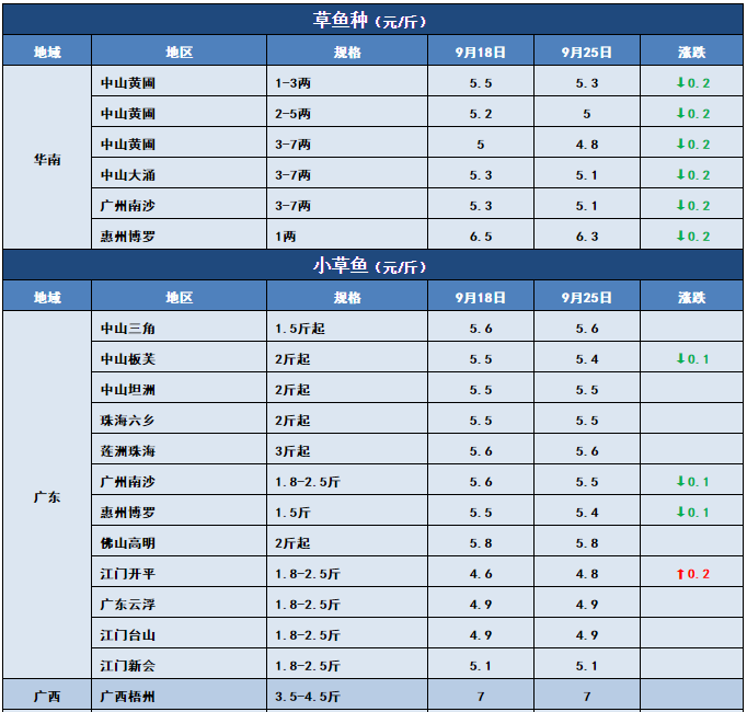 鱼价行情 | 黄金周将至！这次鱼价能否冲刺？9月25日全国19种鱼类塘头价