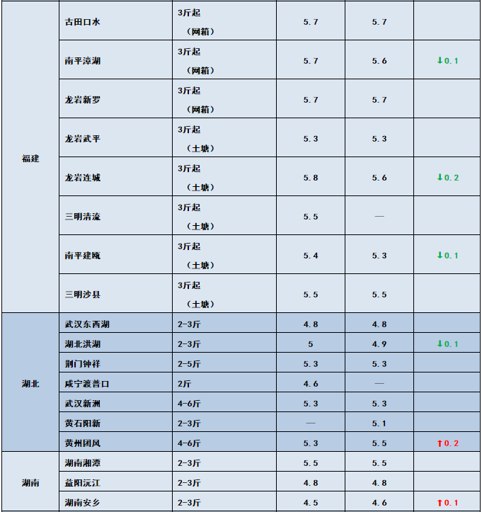 鱼价行情 | 黄金周将至！这次鱼价能否冲刺？9月25日全国19种鱼类塘头价