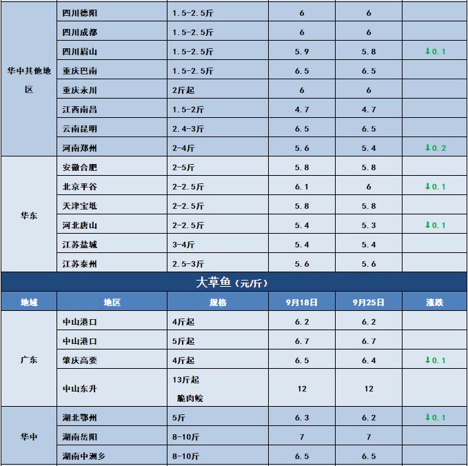 鱼价行情 | 黄金周将至！这次鱼价能否冲刺？9月25日全国19种鱼类塘头价