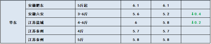 鱼价行情 | 黄金周将至！这次鱼价能否冲刺？9月25日全国19种鱼类塘头价