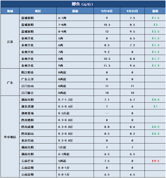 鱼价行情 | 黄金周将至！这次鱼价能否冲刺？9月25日全国19种鱼类塘头价