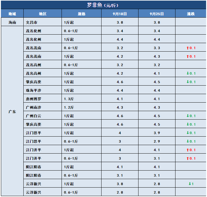 鱼价行情 | 黄金周将至！这次鱼价能否冲刺？9月25日全国19种鱼类塘头价