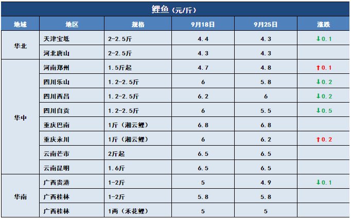 鱼价行情 | 黄金周将至！这次鱼价能否冲刺？9月25日全国19种鱼类塘头价