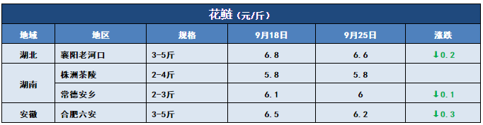 鱼价行情 | 黄金周将至！这次鱼价能否冲刺？9月25日全国19种鱼类塘头价