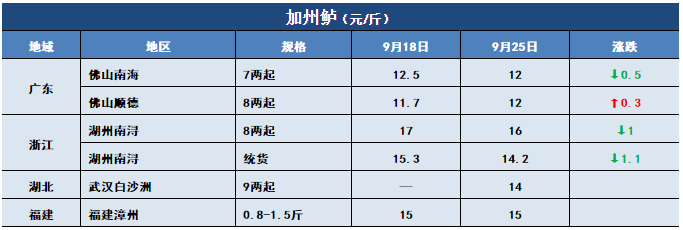 鱼价行情 | 黄金周将至！这次鱼价能否冲刺？9月25日全国19种鱼类塘头价