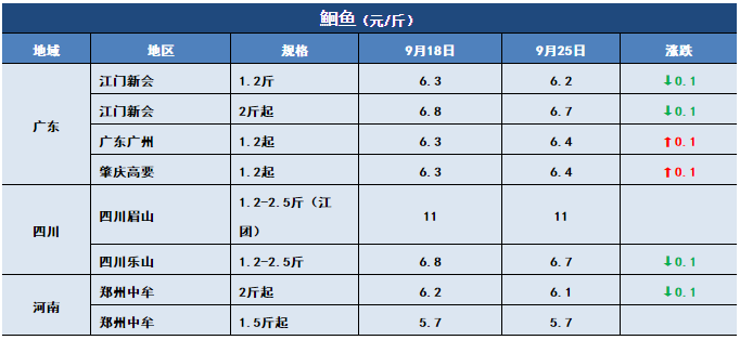 鱼价行情 | 黄金周将至！这次鱼价能否冲刺？9月25日全国19种鱼类塘头价