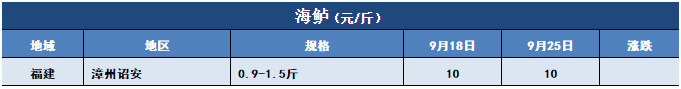 鱼价行情 | 黄金周将至！这次鱼价能否冲刺？9月25日全国19种鱼类塘头价