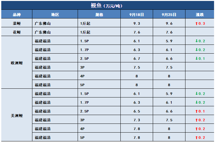 鱼价行情 | 黄金周将至！这次鱼价能否冲刺？9月25日全国19种鱼类塘头价