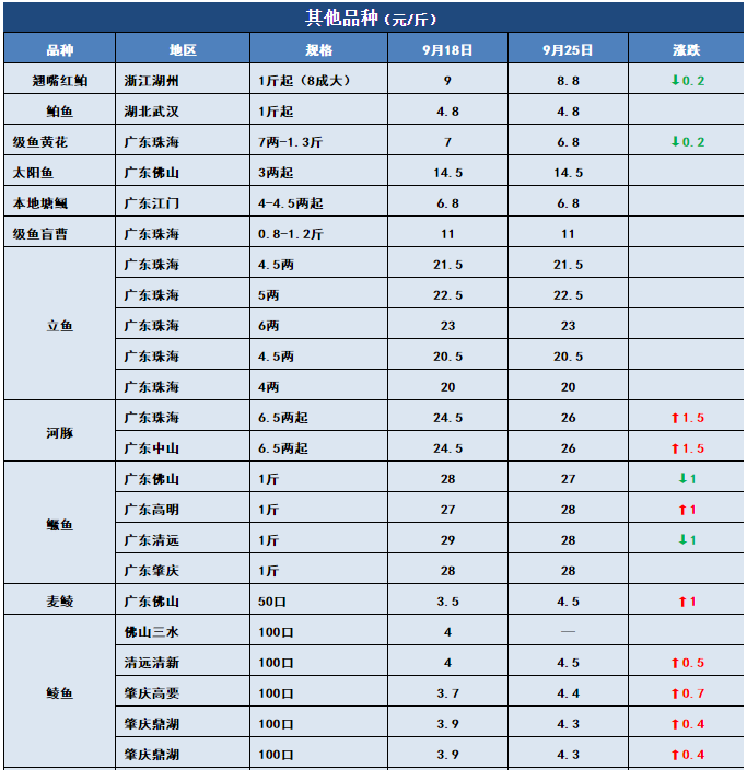 鱼价行情 | 黄金周将至！这次鱼价能否冲刺？9月25日全国19种鱼类塘头价