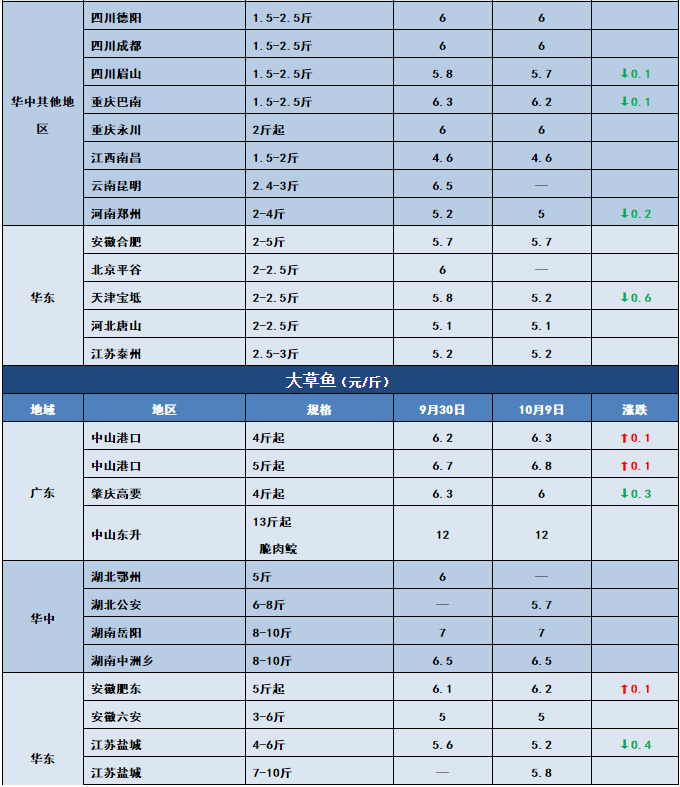 鱼价行情 | 注意！江苏鲫鱼大量上市，全国多地价格受影响！