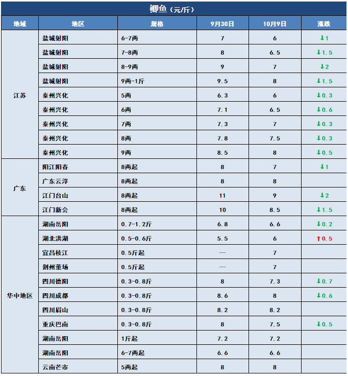 鱼价行情 | 注意！江苏鲫鱼大量上市，全国多地价格受影响！