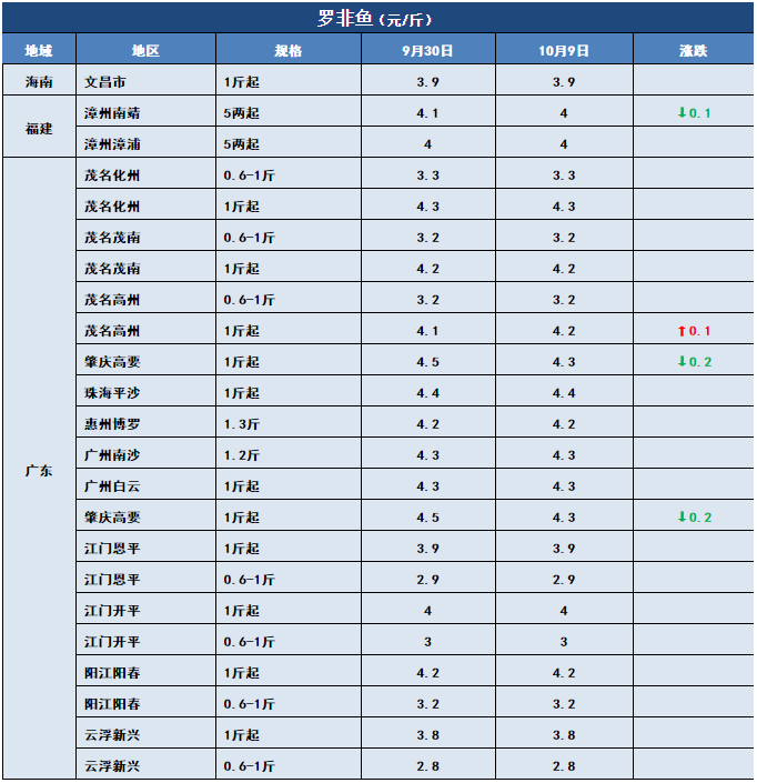 鱼价行情 | 注意！江苏鲫鱼大量上市，全国多地价格受影响！