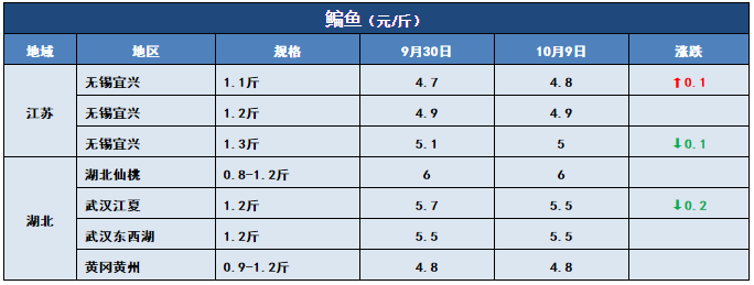 鱼价行情 | 注意！江苏鲫鱼大量上市，全国多地价格受影响！