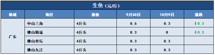 鱼价行情 | 注意！江苏鲫鱼大量上市，全国多地价格受影响！