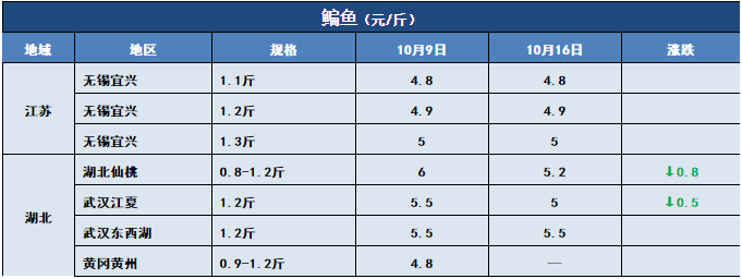 鱼价行情 | 草鱼开始止跌！这些地方对草鱼有信心！