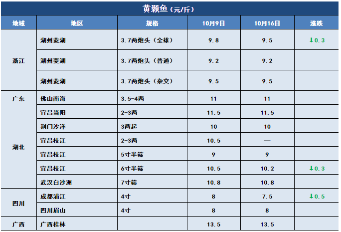 鱼价行情 | 草鱼开始止跌！这些地方对草鱼有信心！