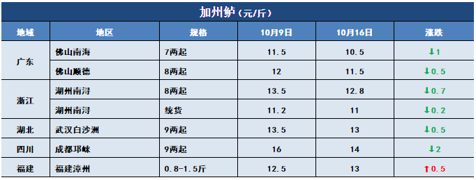 鱼价行情 | 草鱼开始止跌！这些地方对草鱼有信心！