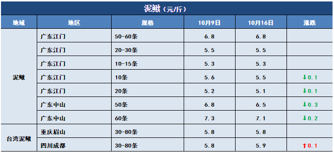 鱼价行情 | 草鱼开始止跌！这些地方对草鱼有信心！