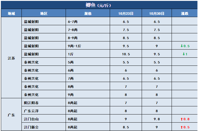 鱼价行情 | 新鱼大量上市！特种鱼价格会下滑多久？