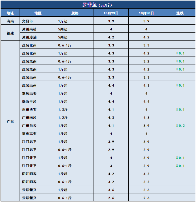 鱼价行情 | 新鱼大量上市！特种鱼价格会下滑多久？