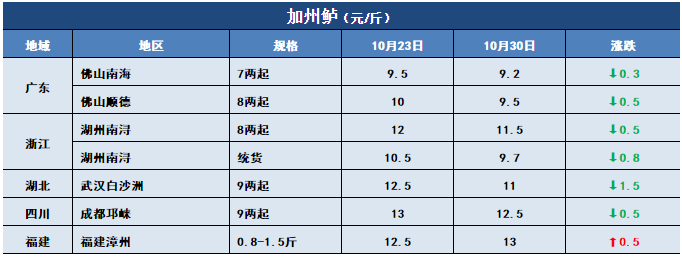 鱼价行情 | 新鱼大量上市！特种鱼价格会下滑多久？