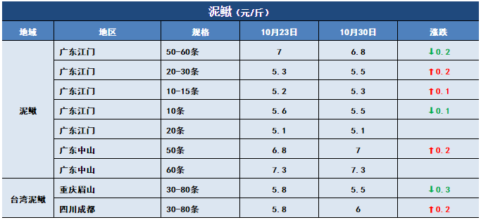 鱼价行情 | 新鱼大量上市！特种鱼价格会下滑多久？