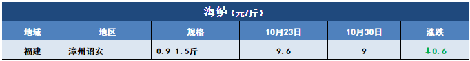 鱼价行情 | 新鱼大量上市！特种鱼价格会下滑多久？